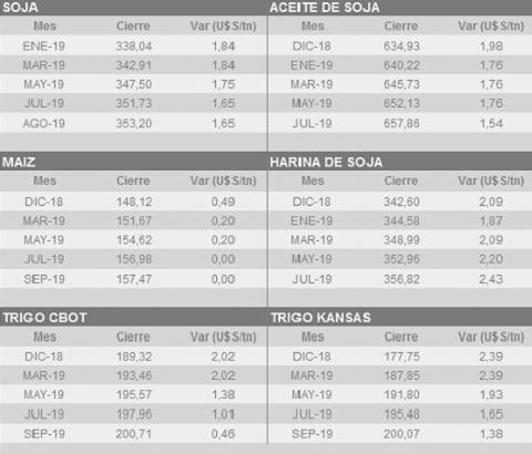 cierre-cbot-121218-agroarea.JPG (29124 bytes)
