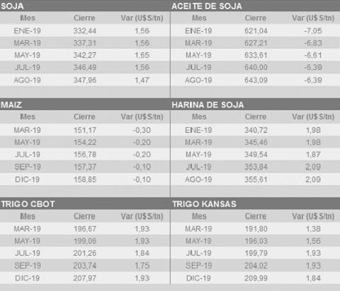 cierre-cbot-171218-agroarea.JPG (29543 bytes)