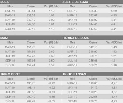 cierre-cbot-181218-agroarea.JPG (31121 bytes)