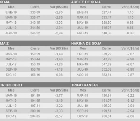 cierre-cbot-191218-agroarea.JPG (29020 bytes)