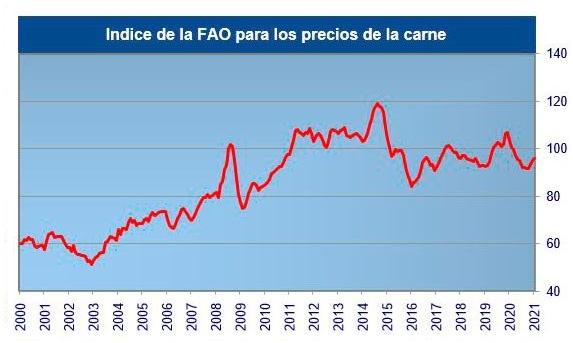 fao-carne-05022021.JPG (27303 bytes)